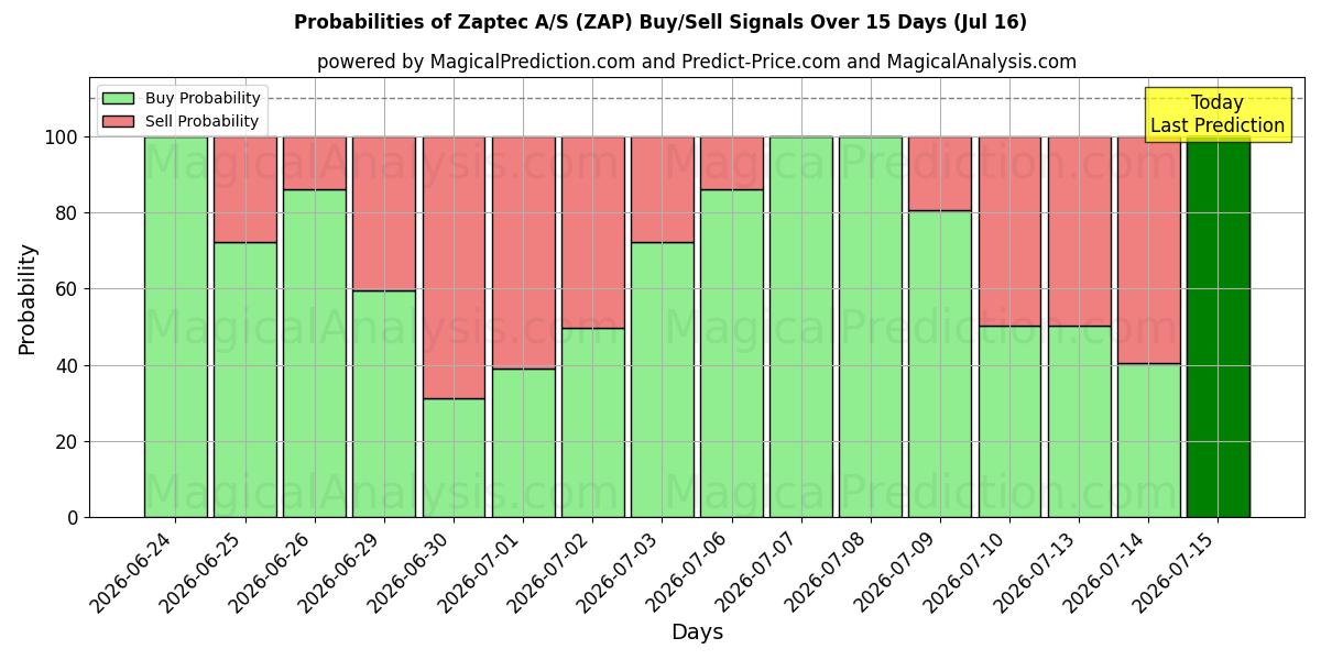 Probabilities of Zaptec A/S (ZAP) Buy/Sell Signals Using Several AI Models Over 5 Days (16 Jul) 