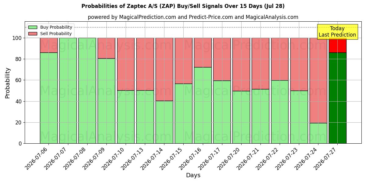 Probabilities of Zaptec A/S (ZAP) Buy/Sell Signals Using Several AI Models Over 5 Days (28 Jul) 