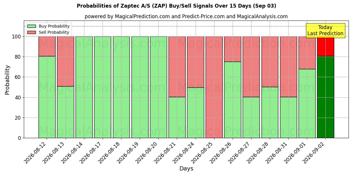 Probabilities of Zaptec A/S (ZAP) Buy/Sell Signals Using Several AI Models Over 5 Days (03 Sep) 
