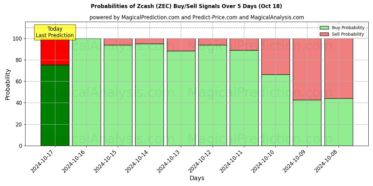 Probabilities of Zcash (ZEC) Buy/Sell Signals Using Several AI Models Over 5 Days (18 Oct) 