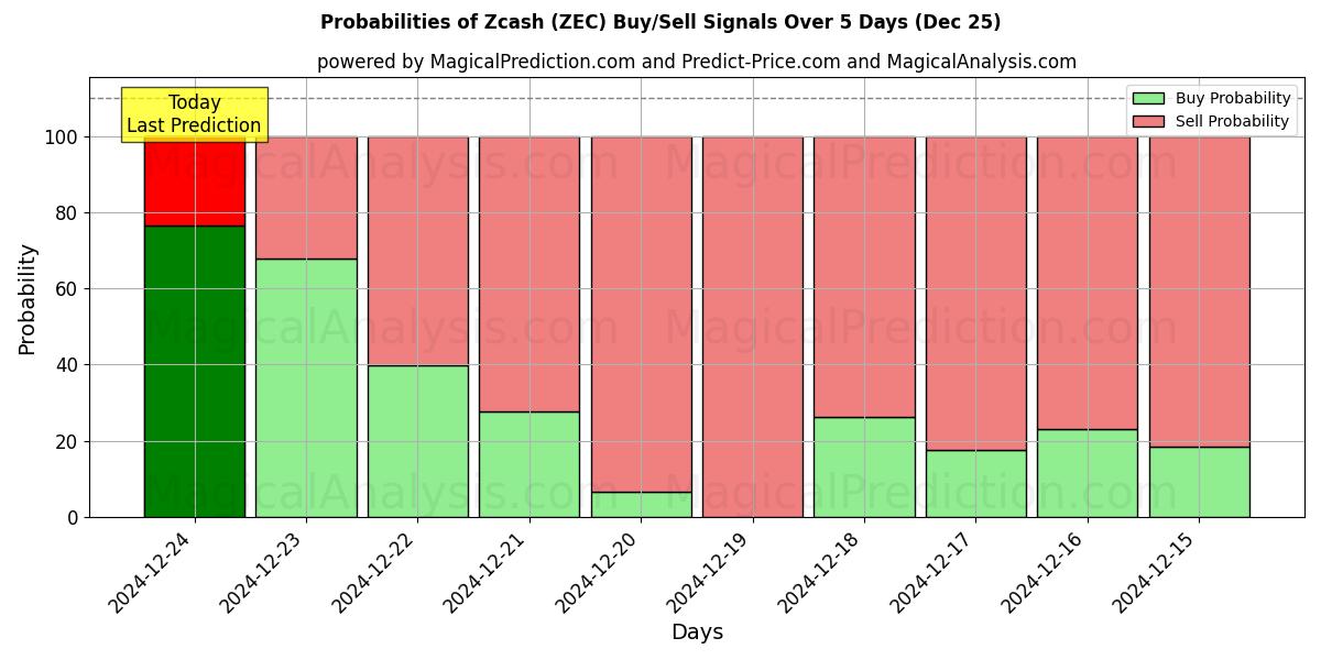 Probabilities of Zcash (ZEC) Buy/Sell Signals Using Several AI Models Over 5 Days (25 Dec) 