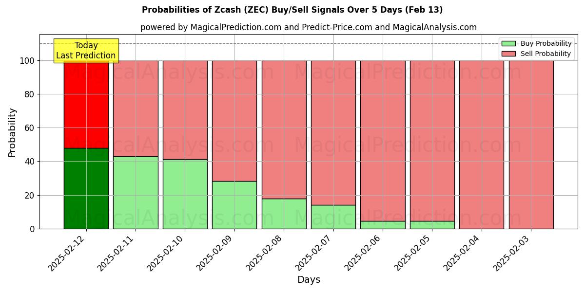 Probabilities of Zcash (ZEC) Buy/Sell Signals Using Several AI Models Over 5 Days (27 Jan) 