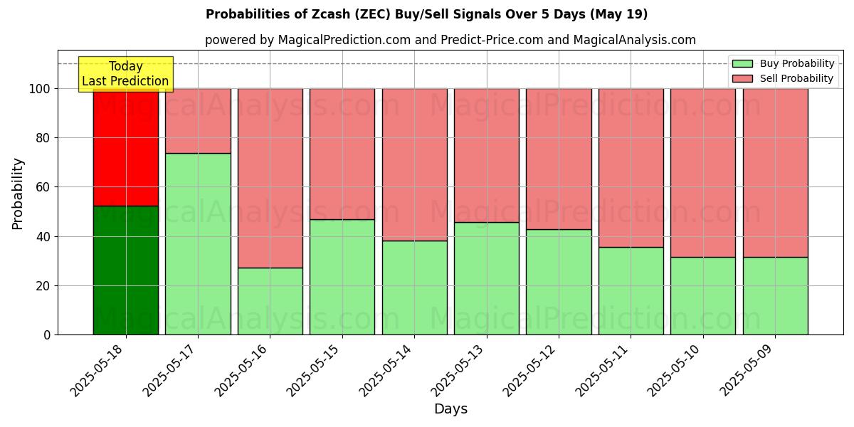 Probabilities of Zcash (ZEC) Buy/Sell Signals Using Several AI Models Over 5 Days (16 May) 