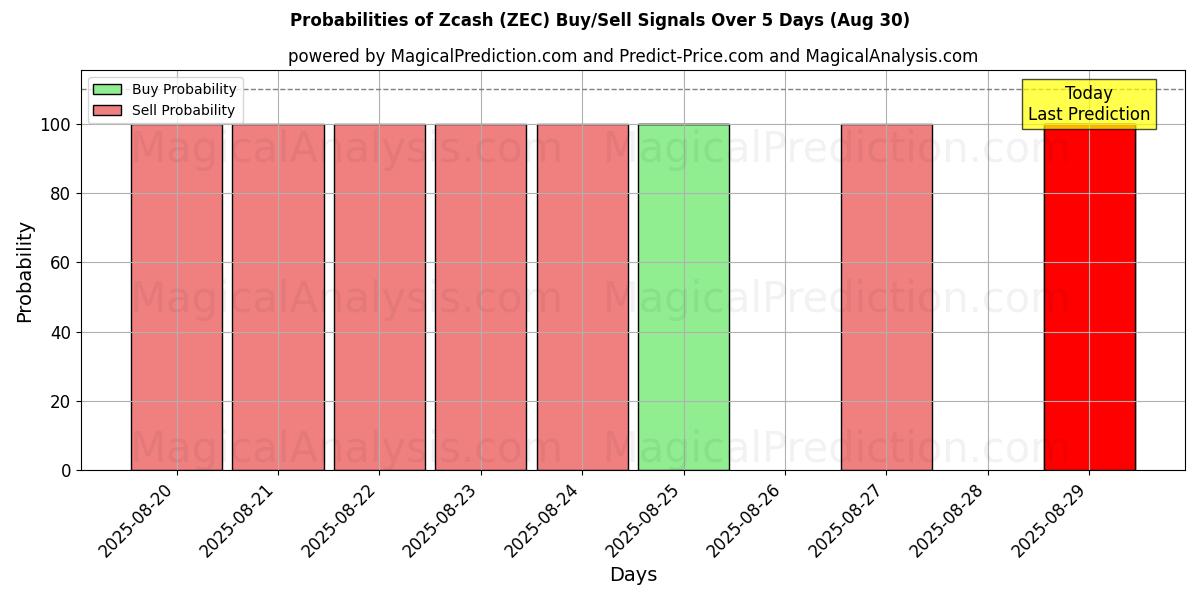 Probabilities of Zcash (ZEC) Buy/Sell Signals Using Several AI Models Over 5 Days (07 Aug) 