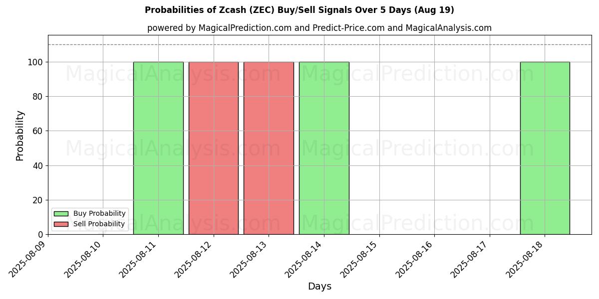 Probabilities of Zcash (ZEC) Buy/Sell Signals Using Several AI Models Over 5 Days (19 Aug) 