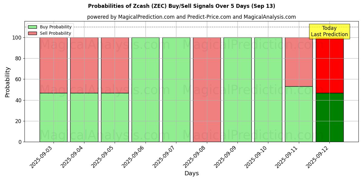 Probabilities of Zcash (ZEC) Buy/Sell Signals Using Several AI Models Over 5 Days (13 Sep) 