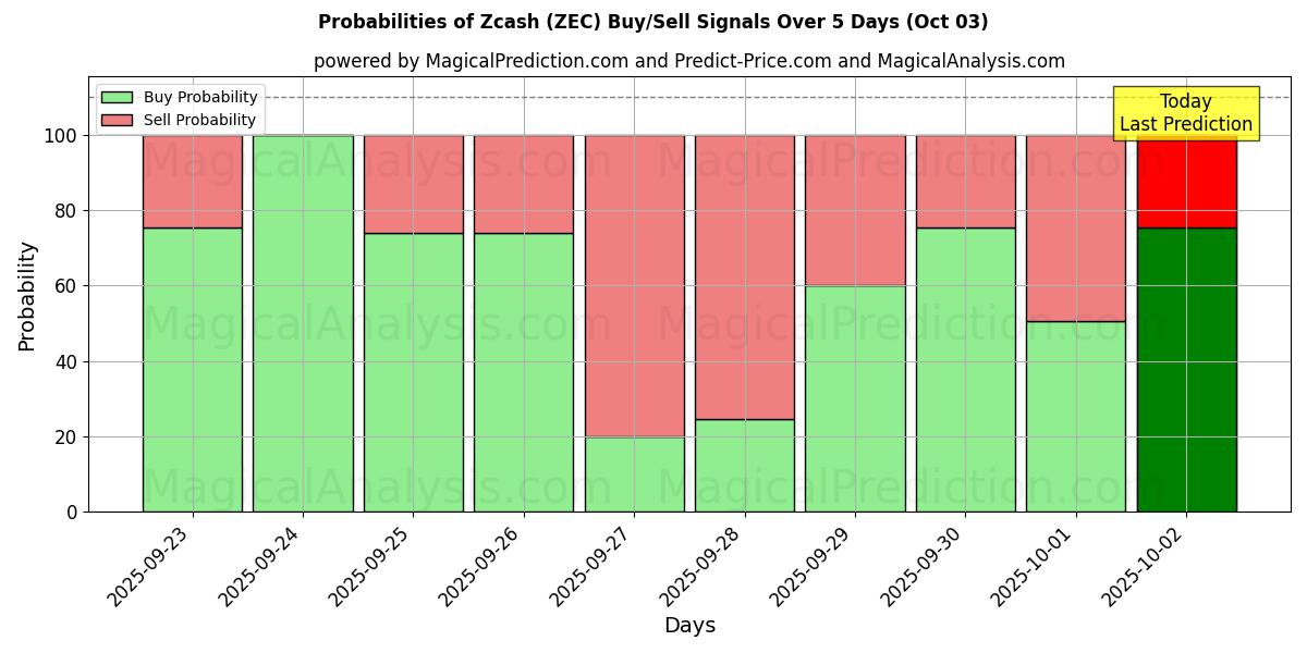 Probabilities of Zcash (ZEC) Buy/Sell Signals Using Several AI Models Over 5 Days (03 Oct) 