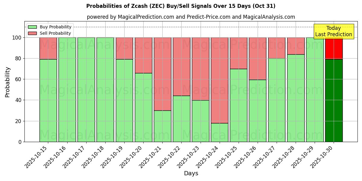 AI Modelleri ile Zcash (ZEC) Al/Sat Sinyalleri Olasılıkları 10 Günlük (31 Oct) Probabilities of Zcash (ZEC) Buy/Sell Signals Using Several AI Models Over 5 Days (31 Oct)