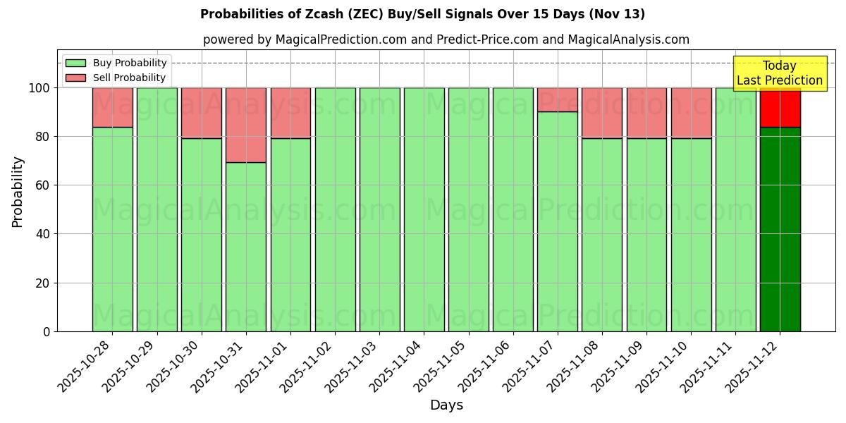 Probabilities of Zcash (ZEC) Buy/Sell Signals Using Several AI Models Over 5 Days (13 Nov) 