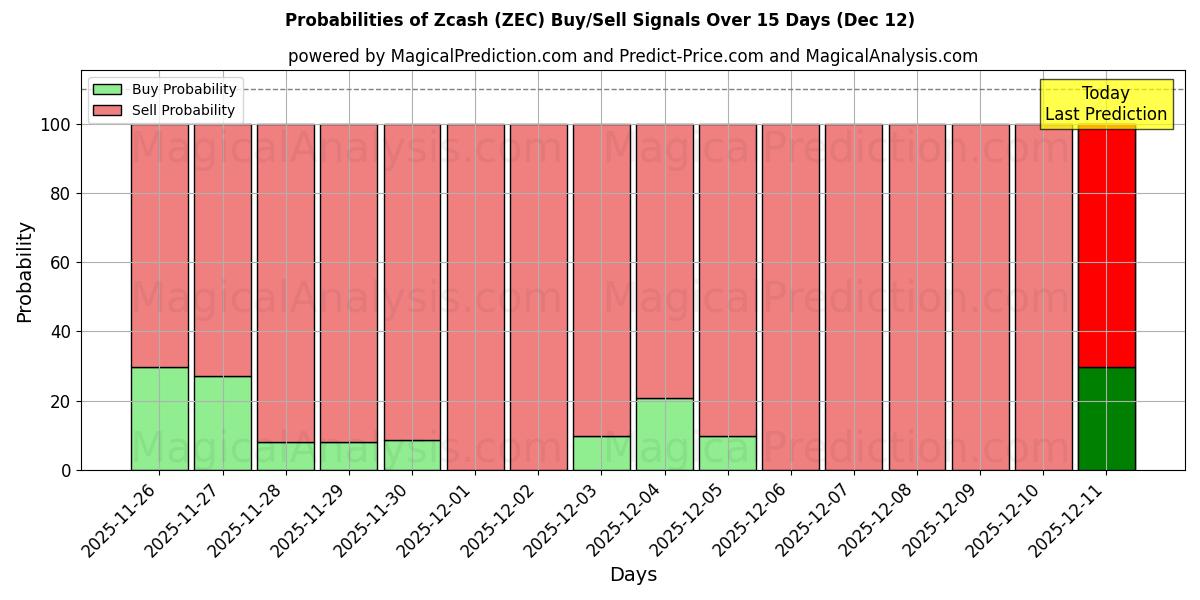 Probabilities of Zcash (ZEC) Buy/Sell Signals Using Several AI Models Over 5 Days (12 Dec) 