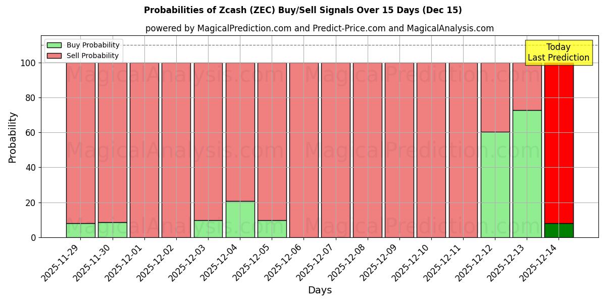 Probabilities of Zcash (ZEC) Buy/Sell Signals Using Several AI Models Over 5 Days (15 Dec) 