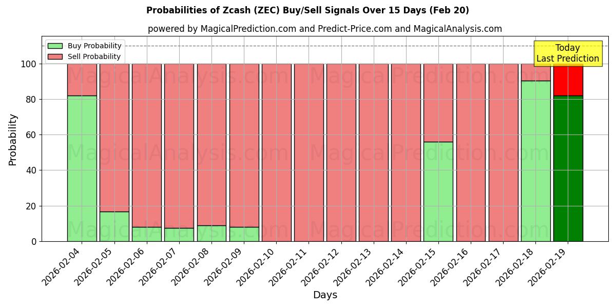 Probabilities of ジーキャッシュ (ZEC) Buy/Sell Signals Using Several AI Models Over 5 Days (20 Feb) 