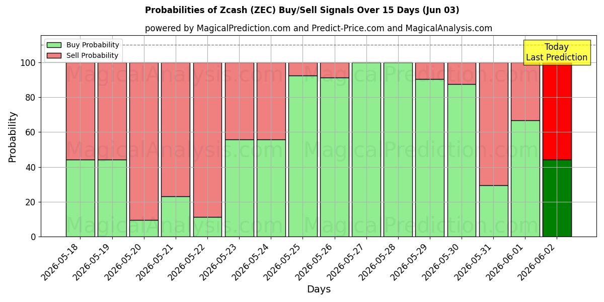 Probabilities of Zcash (ZEC) Buy/Sell Signals Using Several AI Models Over 5 Days (03 Jun) 