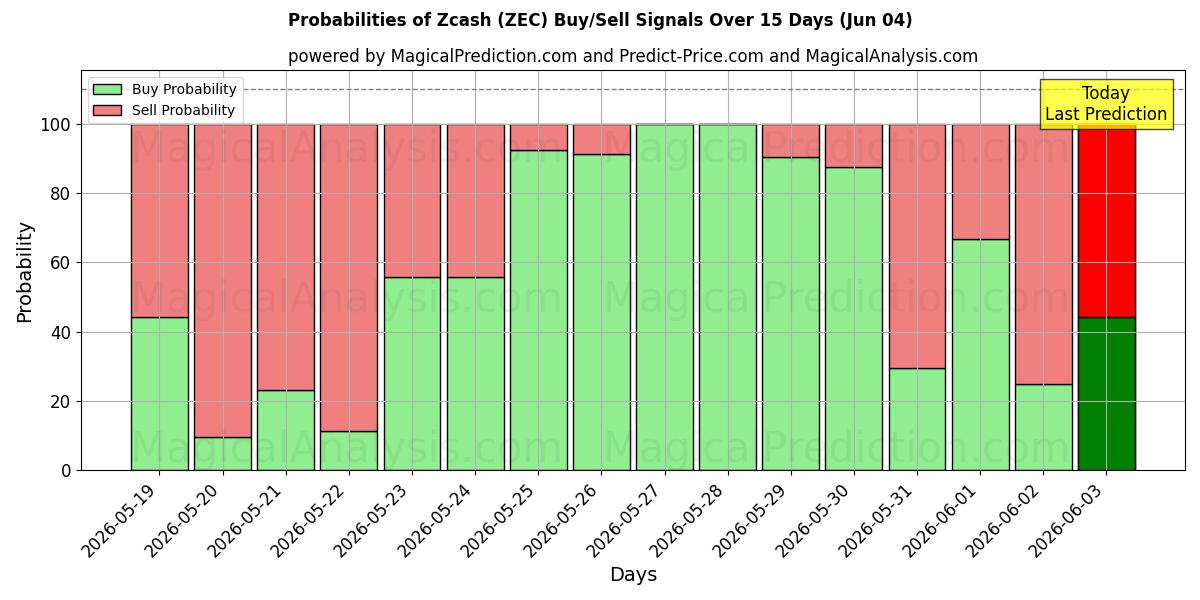 Probabilities of Zcash (ZEC) Buy/Sell Signals Using Several AI Models Over 5 Days (04 Jun) 