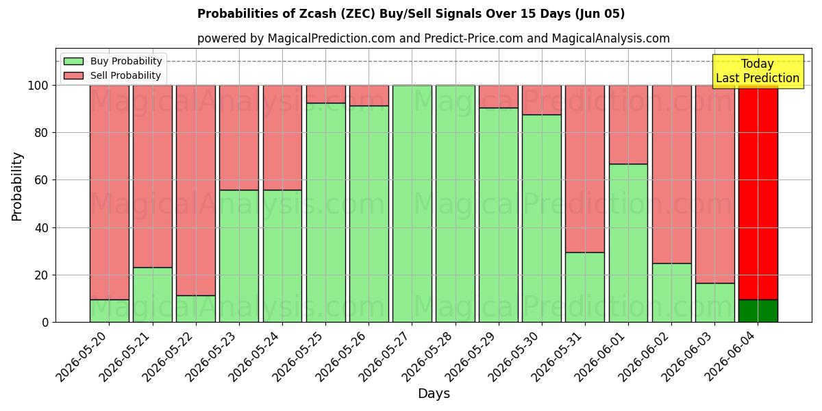 Probabilities of Zcash (ZEC) Buy/Sell Signals Using Several AI Models Over 5 Days (05 Jun) 