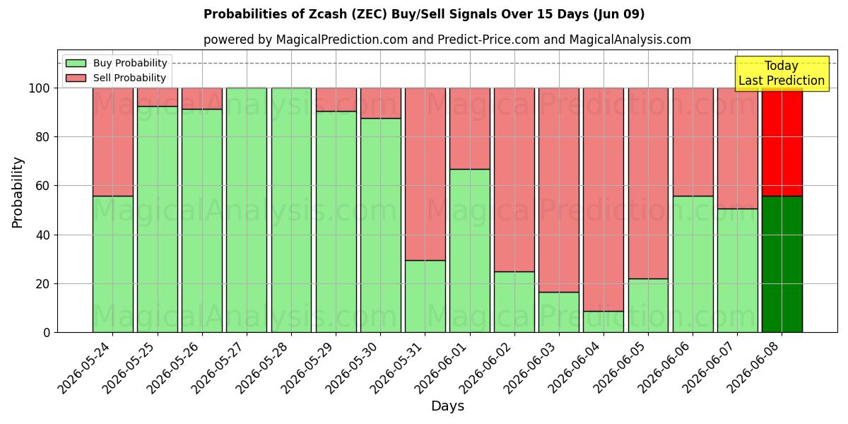 Probabilities of ज़कैश (ZEC) Buy/Sell Signals Using Several AI Models Over 5 Days (09 Jun) 
