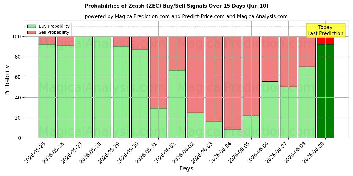 Probabilities of Zcash (ZEC) Buy/Sell Signals Using Several AI Models Over 5 Days (10 Jun) 