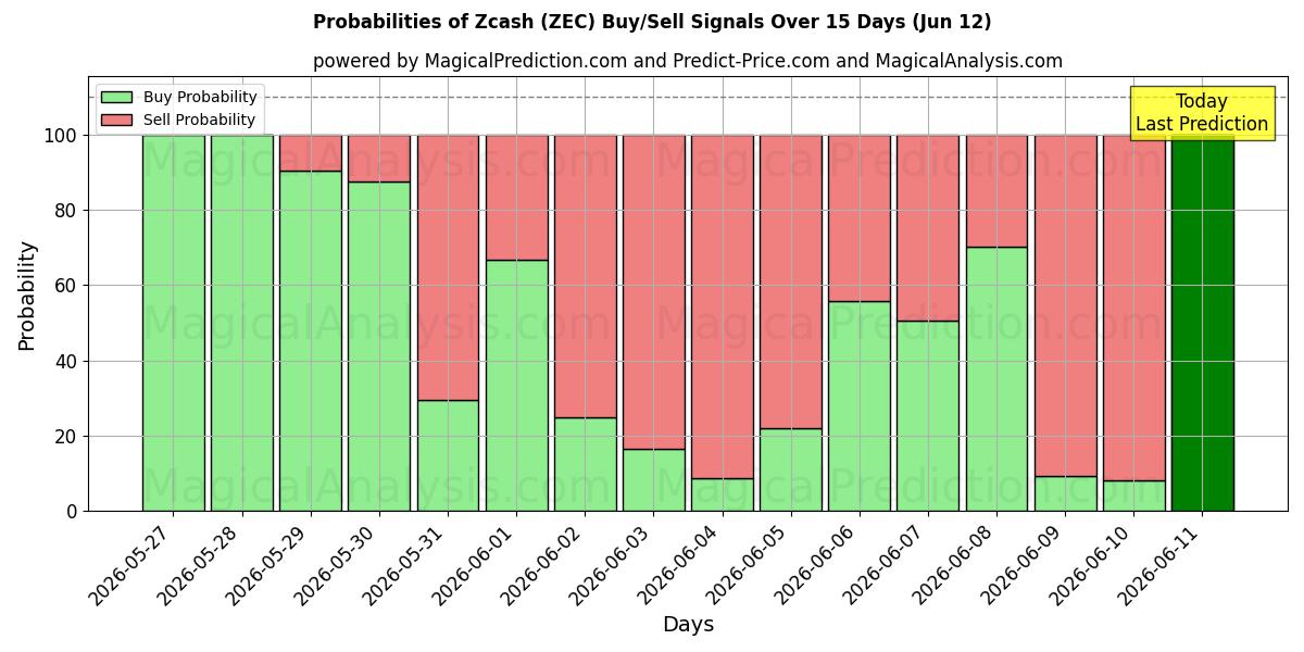 Probabilities of 지캐시 (ZEC) Buy/Sell Signals Using Several AI Models Over 5 Days (12 Jun) 
