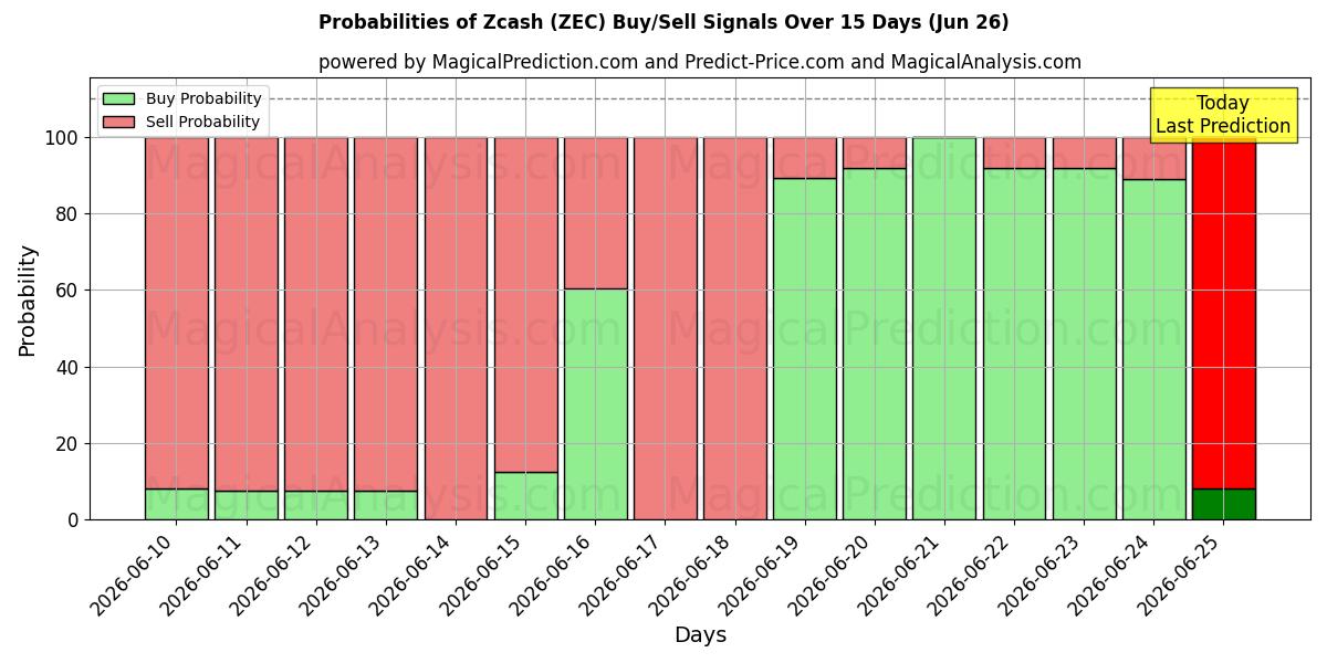 Probabilities of Zcash (ZEC) Buy/Sell Signals Using Several AI Models Over 5 Days (18 Jun) 
