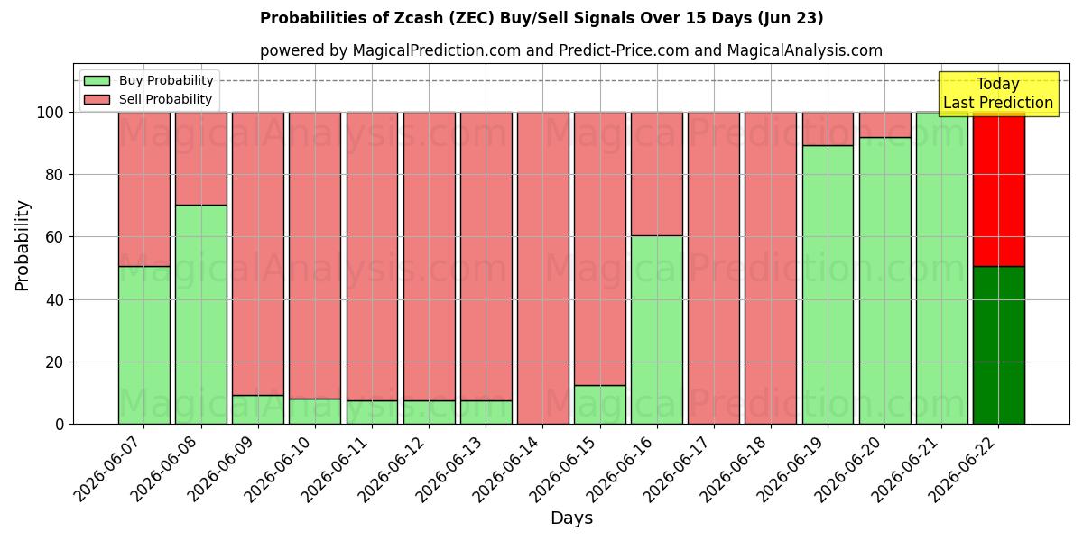 Probabilities of Zcash (ZEC) Buy/Sell Signals Using Several AI Models Over 5 Days (23 Jun) 