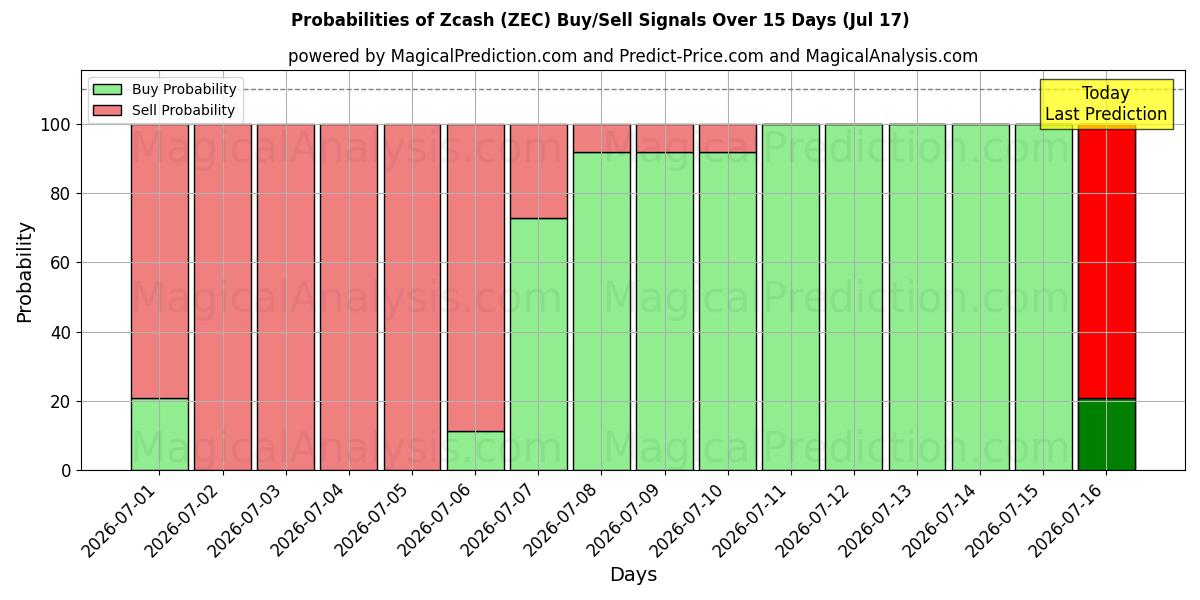 Probabilities of Zcash (ZEC) Buy/Sell Signals Using Several AI Models Over 5 Days (17 Jul) 
