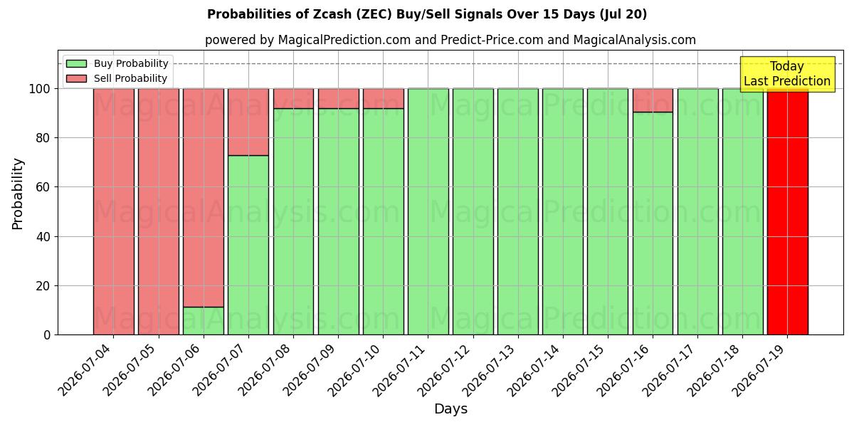Probabilities of Zcash (ZEC) Buy/Sell Signals Using Several AI Models Over 5 Days (20 Jul) 