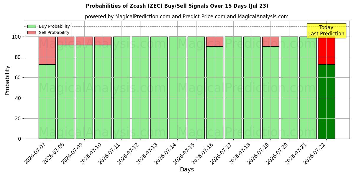 Probabilities of زي كاش (ZEC) Buy/Sell Signals Using Several AI Models Over 5 Days (23 Jul) 