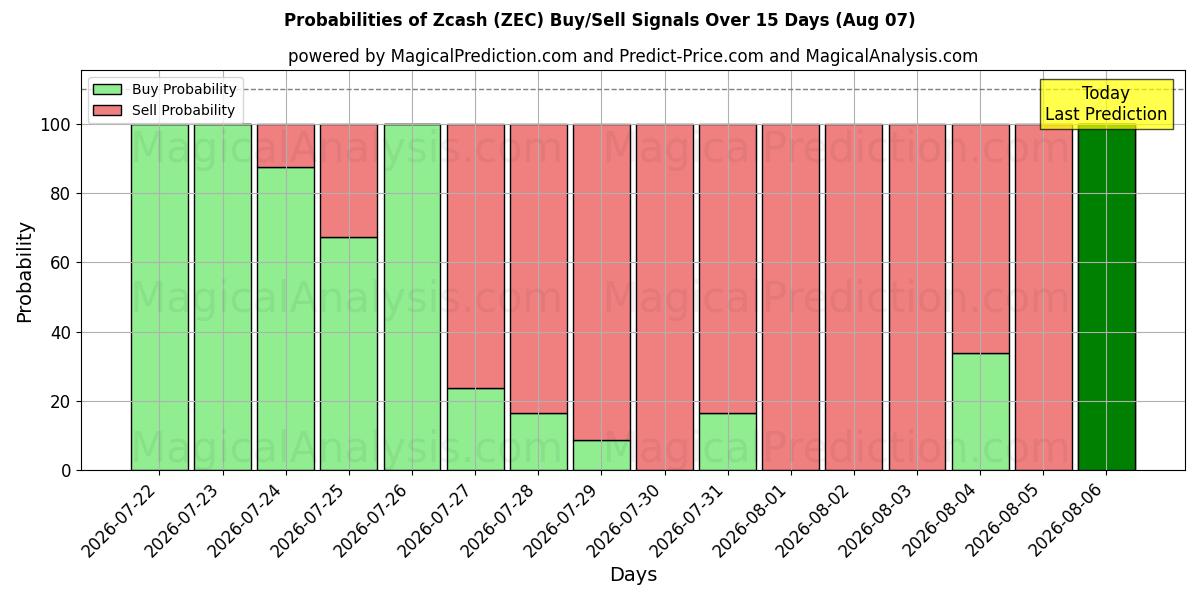 Probabilities of Zcash (ZEC) Buy/Sell Signals Using Several AI Models Over 5 Days (07 Aug) 