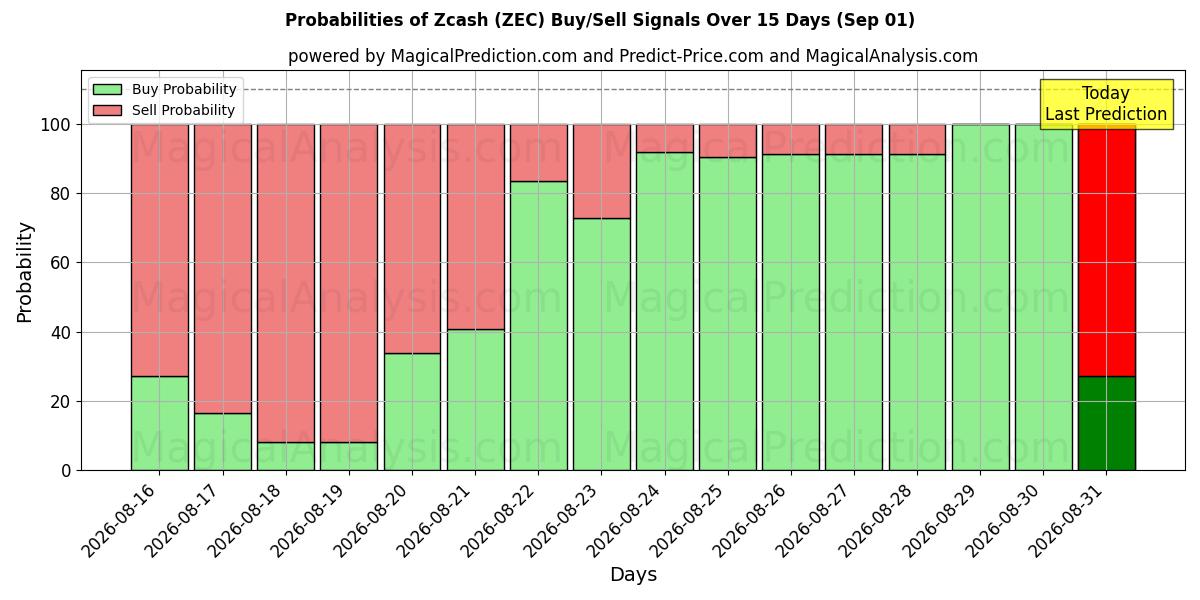 Probabilities of Zcash (ZEC) Buy/Sell Signals Using Several AI Models Over 5 Days (01 Sep) 