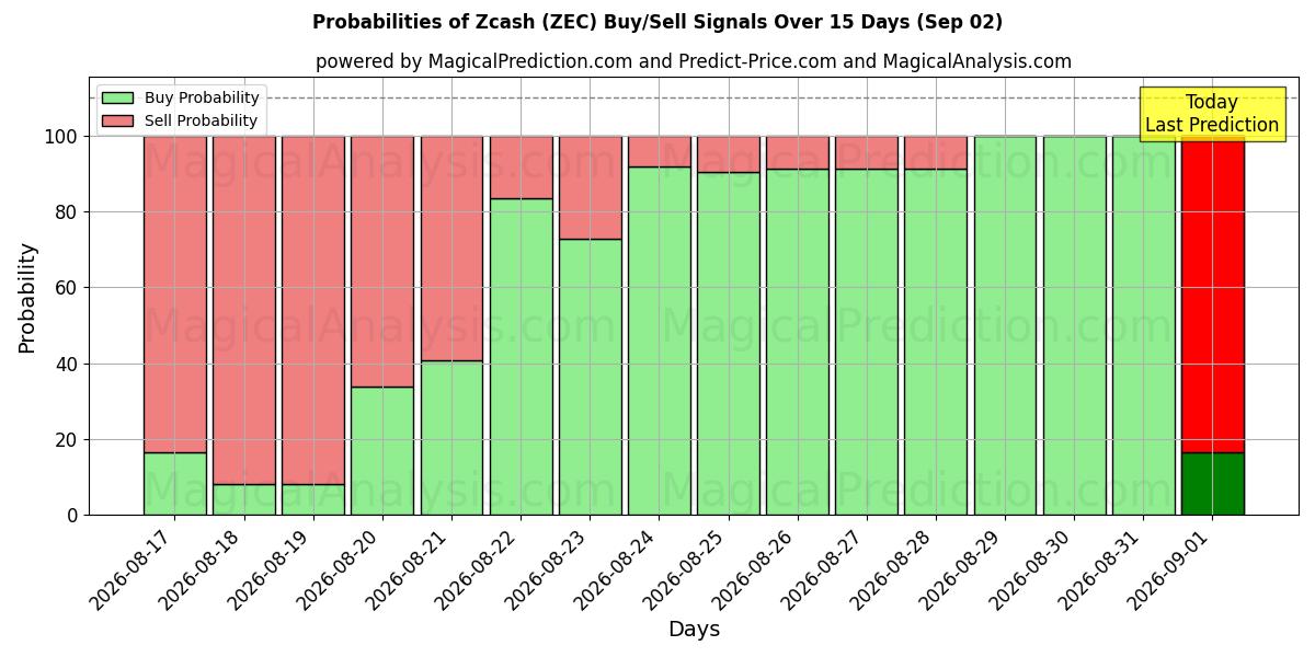 Probabilities of Zcash (ZEC) Buy/Sell Signals Using Several AI Models Over 5 Days (02 Sep) 