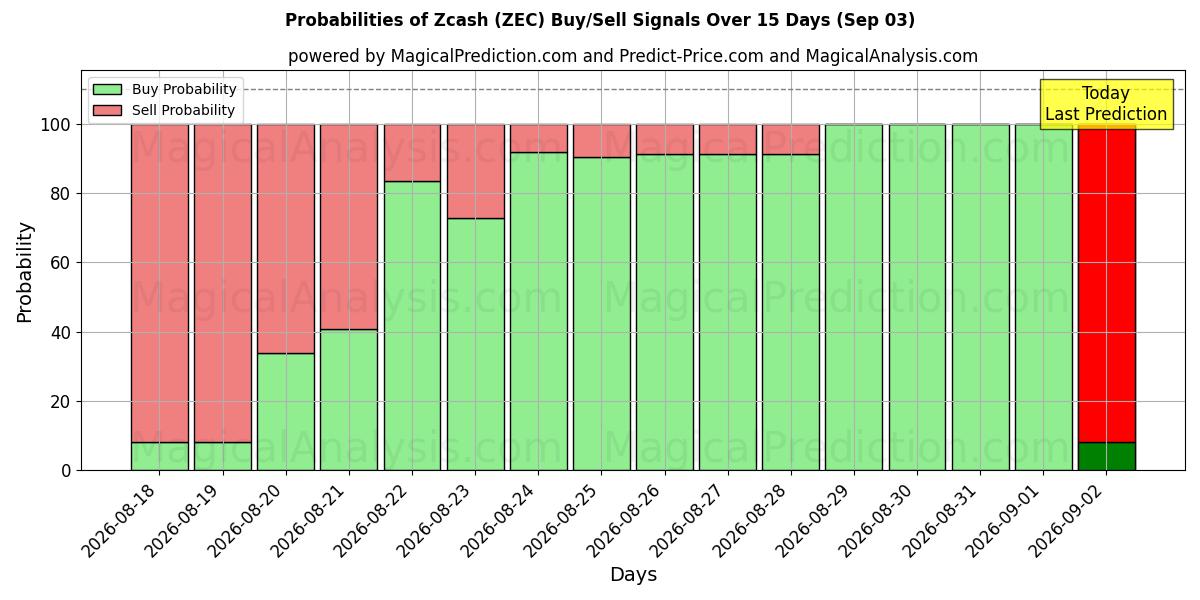 Probabilities of Zcash (ZEC) Buy/Sell Signals Using Several AI Models Over 5 Days (03 Sep) 