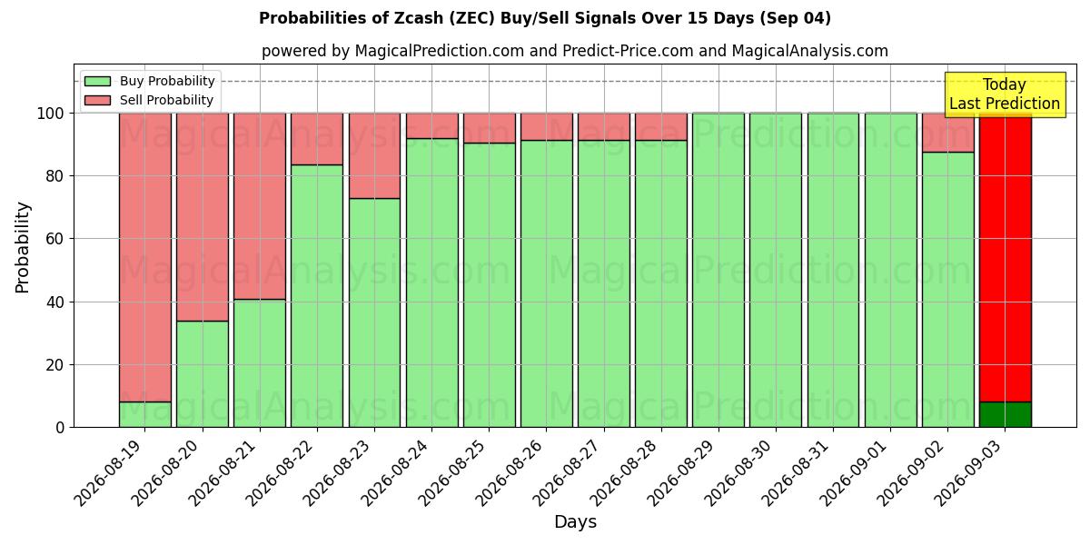 Probabilities of Zcash (ZEC) Buy/Sell Signals Using Several AI Models Over 5 Days (04 Sep) 