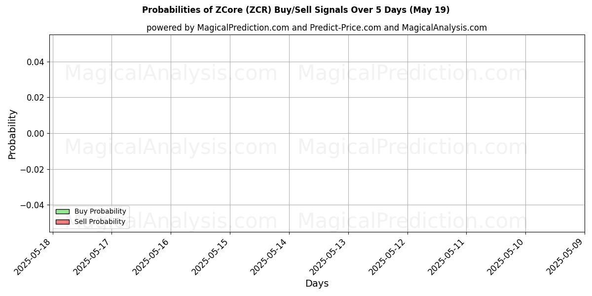 Probabilities of ZCore (ZCR) Buy/Sell Signals Using Several AI Models Over 5 Days (19 May) 