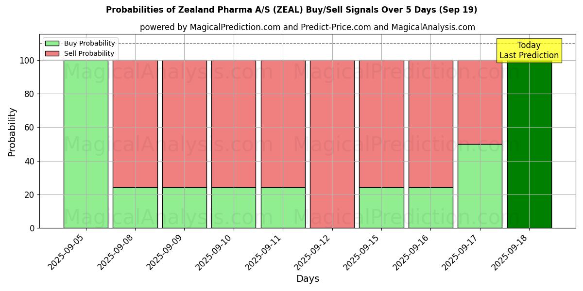 Sjanser for Zealand Pharma A/S (ZEAL) kjøp/salg signaler med flere AI-modeller over 10 dager (19 Sep) Probabilities of Zealand Pharma A/S (ZEAL) Buy/Sell Signals Using Several AI Models Over 5 Days (19 Sep)