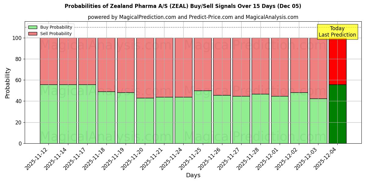 Probabilities of Zealand Pharma A/S (ZEAL) Buy/Sell Signals Using Several AI Models Over 5 Days (05 Dec) 