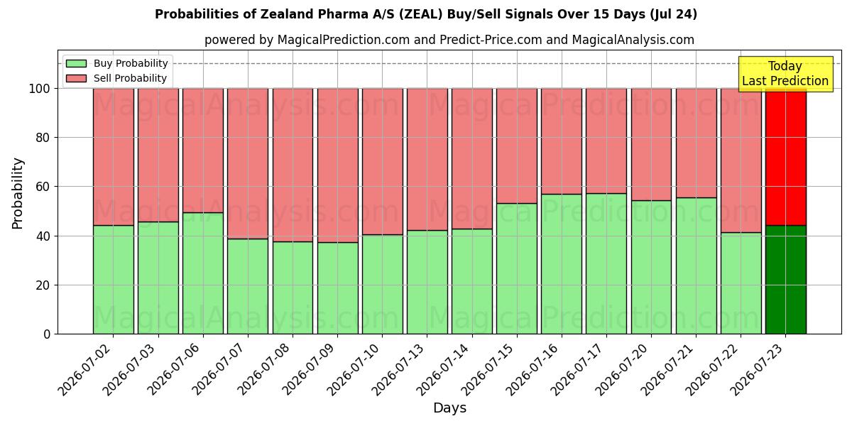 Probabilities of Zealand Pharma A/S (ZEAL) Buy/Sell Signals Using Several AI Models Over 5 Days (24 Jul) 