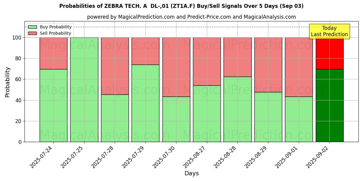 Probabilidades de señales de compra/venta de ZEBRA TECH. A DL-,01 (ZT1A.F) usando varios modelos de IA durante 10 días (03 Sep) Probabilities of ZEBRA TECH. A DL-,01 (ZT1A.F) Buy/Sell Signals Using Several AI Models Over 5 Days (03 Sep)