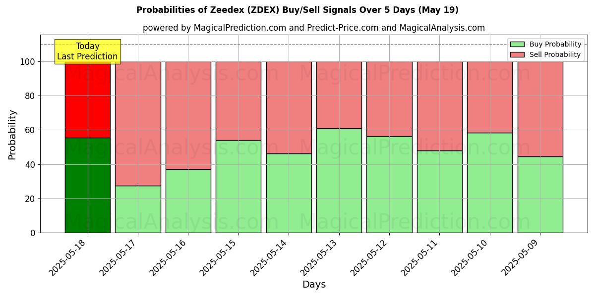 泽德克斯 (ZDEX) 基于多个AI模型的买入/卖出信号概率 (10天内) (30 Jul) Probabilities of 泽德克斯 (ZDEX) Buy/Sell Signals Using Several AI Models Over 5 Days (30 Jul)