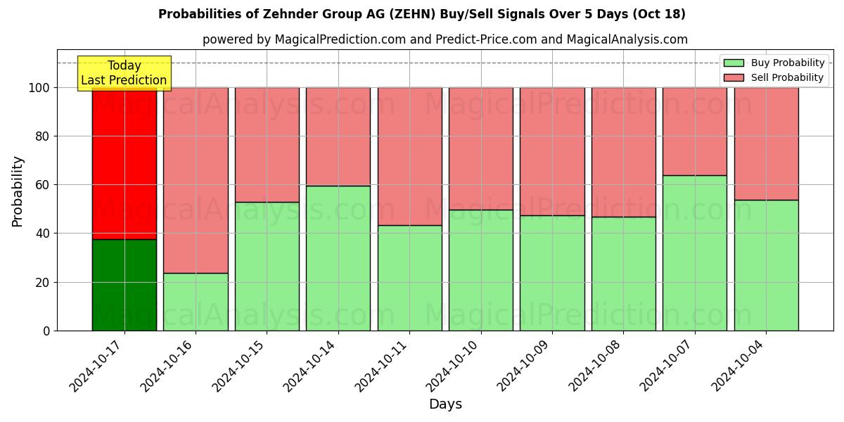 Probabilities of Zehnder Group AG (ZEHN) Buy/Sell Signals Using Several AI Models Over 5 Days (18 Oct) 