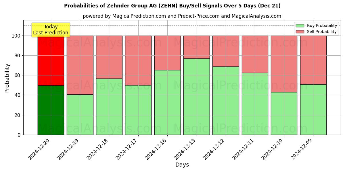 Probabilities of Zehnder Group AG (ZEHN) Buy/Sell Signals Using Several AI Models Over 5 Days (21 Dec) 