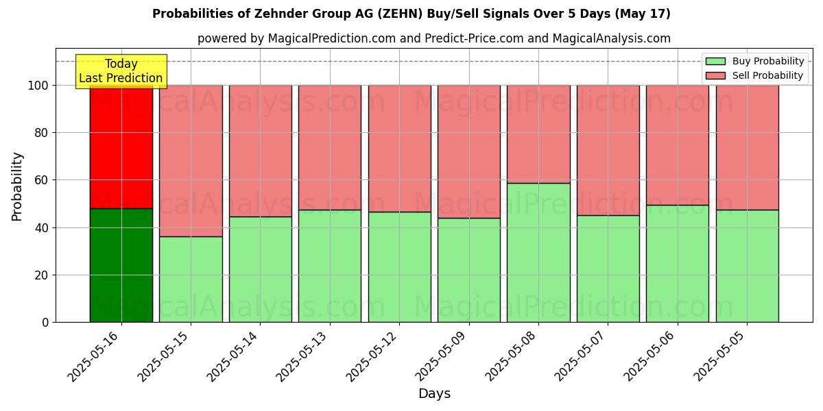 Probabilities of Zehnder Group AG (ZEHN) Buy/Sell Signals Using Several AI Models Over 5 Days (17 May) 