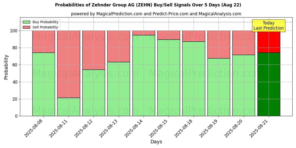Probabilities of Zehnder Group AG (ZEHN) Buy/Sell Signals Using Several AI Models Over 5 Days (22 Aug) 