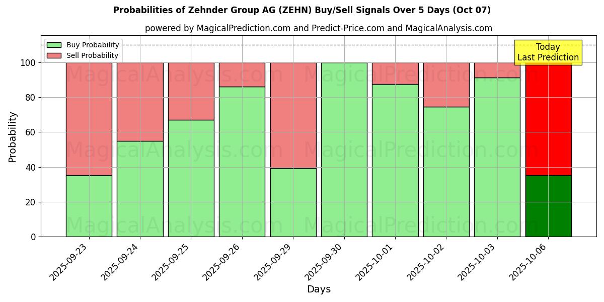 Probabilities of Zehnder Group AG (ZEHN) Buy/Sell Signals Using Several AI Models Over 5 Days (07 Oct) 