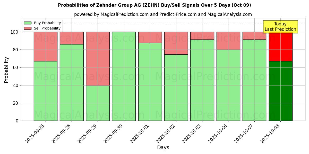 Probabilities of Zehnder Group AG (ZEHN) Buy/Sell Signals Using Several AI Models Over 5 Days (09 Oct) 