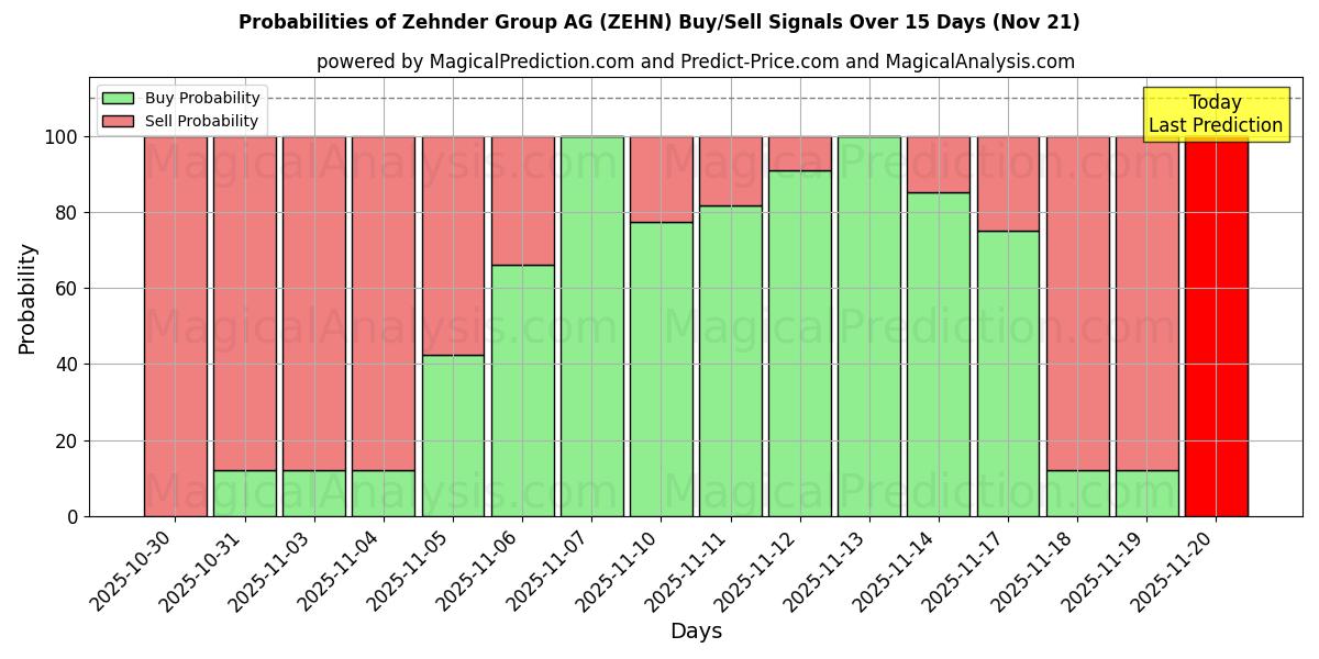 Probabilities of Zehnder Group AG (ZEHN) Buy/Sell Signals Using Several AI Models Over 5 Days (21 Nov) 