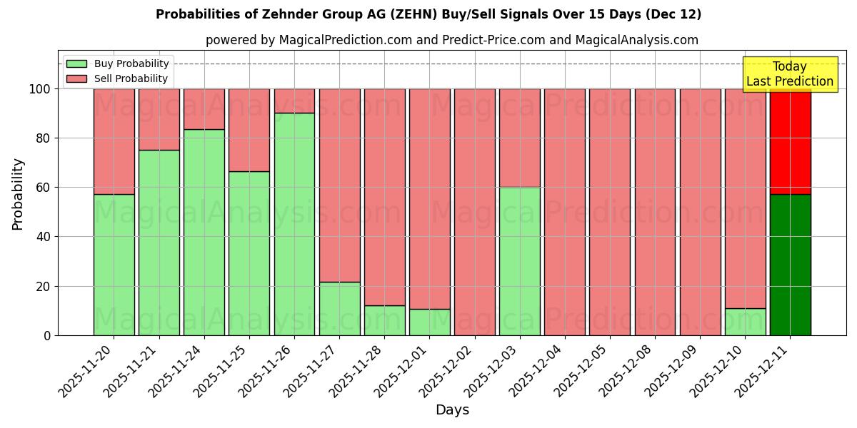 Probabilities of Zehnder Group AG (ZEHN) Buy/Sell Signals Using Several AI Models Over 5 Days (12 Dec) 