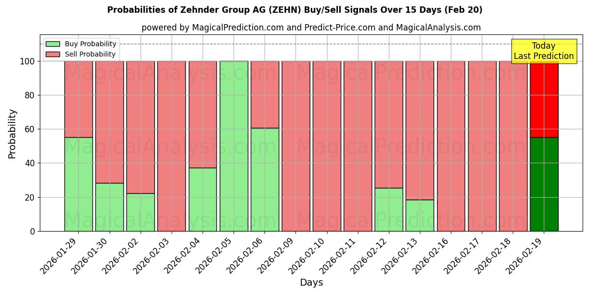 Probabilities of Zehnder Group AG (ZEHN) Buy/Sell Signals Using Several AI Models Over 5 Days (20 Feb) 