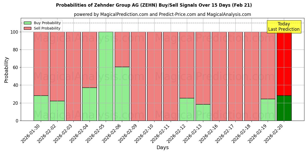 Probabilities of Zehnder Group AG (ZEHN) Buy/Sell Signals Using Several AI Models Over 5 Days (21 Feb) 