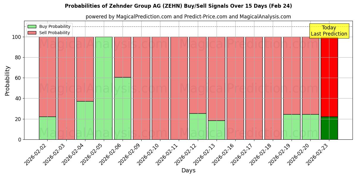 Probabilities of Zehnder Group AG (ZEHN) Buy/Sell Signals Using Several AI Models Over 5 Days (24 Feb) 