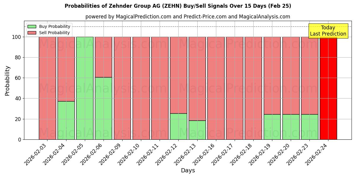 Probabilities of Zehnder Group AG (ZEHN) Buy/Sell Signals Using Several AI Models Over 5 Days (25 Feb) 